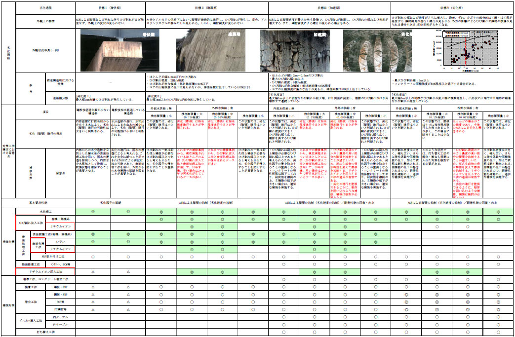 表-1 ASR劣化過程に応じた 基本補修対策一覧表