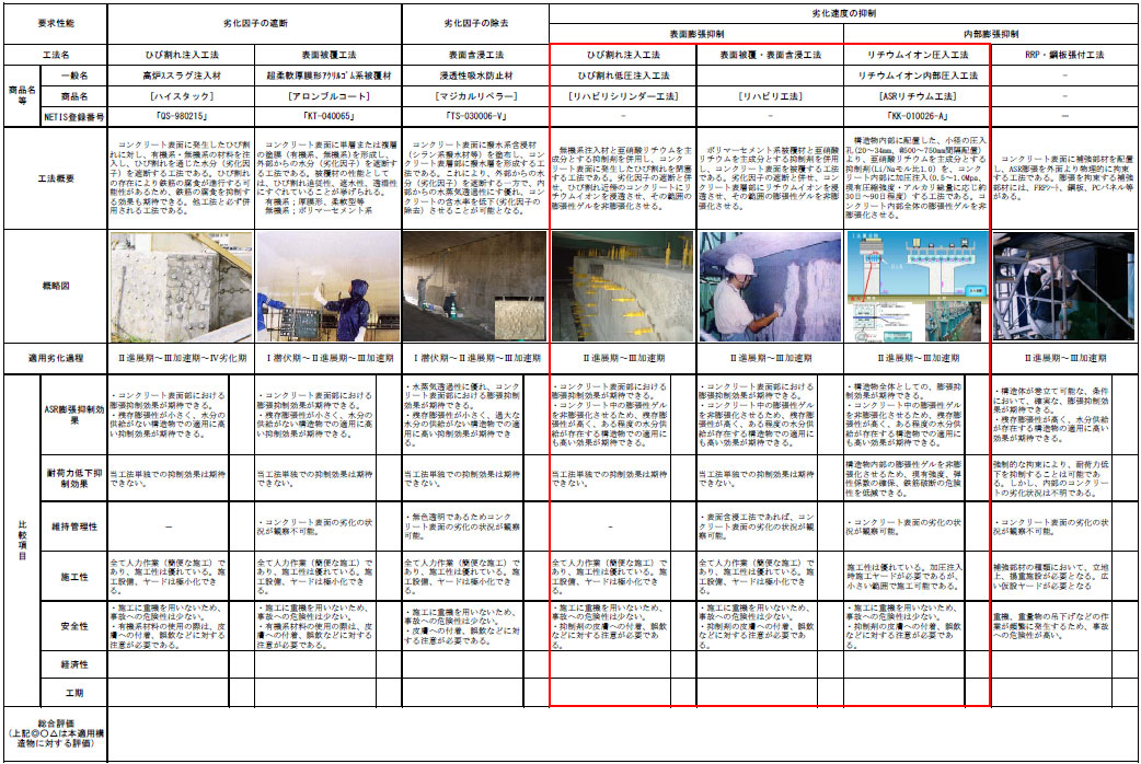 表-2 適用構造物に応じた 補修対策選定