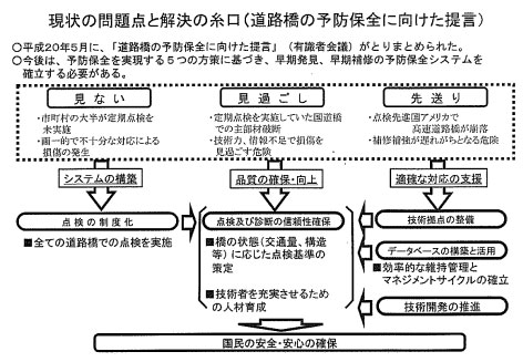 現状の問題点と解決の糸口(道路橋の予防保全に向けた提言)