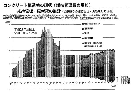 コンクリート構造物の現状(維持管理費の増加)・維持管理・更新費の推計